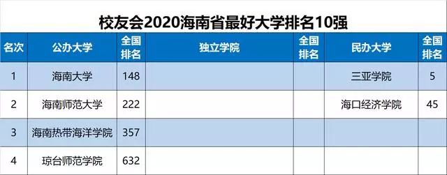 最新最全! 2020各省份最好大学排名出炉, 选大学重要参考!
