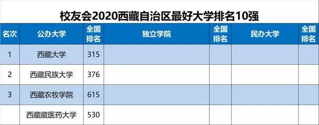 最新最全! 2020各省份最好大学排名出炉, 选大学重要参考!