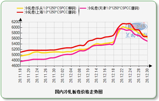 兰格冷轧卷每日库存（12.30）：价格大幅调整且需求疲软-财经新闻