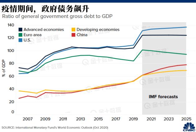 5张图读懂2020年和2021年全球经济全貌