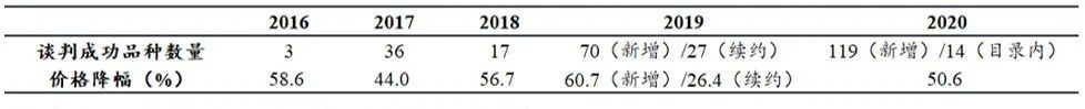 数据来源:医保局官网,兴业证券经济与金融研究院整理