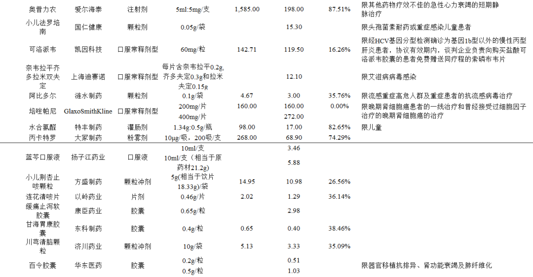数据来源:医保局官网,医药魔方,兴业证券经济与金融研究院整理