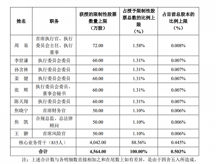 华泰证券员工股权激励方案出炉824人获授股票总值415亿