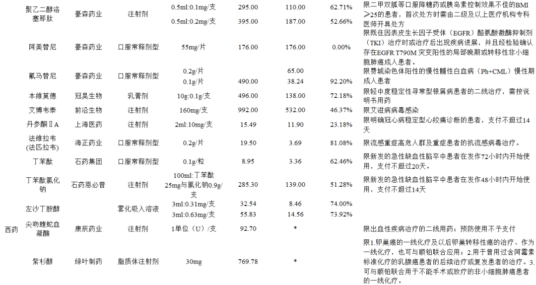 数据来源:医保局官网,医药魔方,兴业证券经济与金融研究院整理