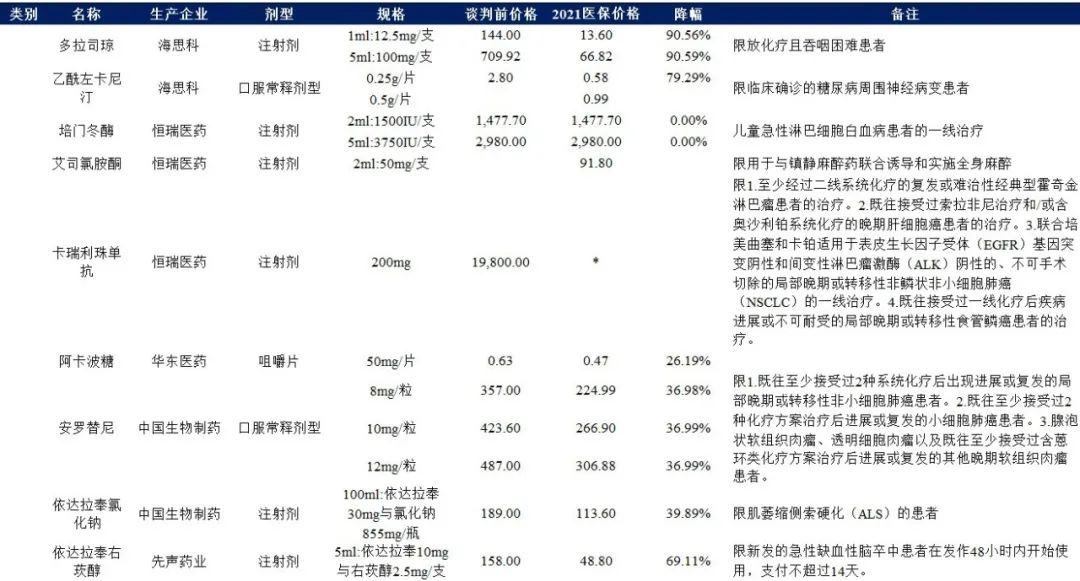 数据来源:医保局官网,医药魔方,兴业证券经济与金融研究院整理