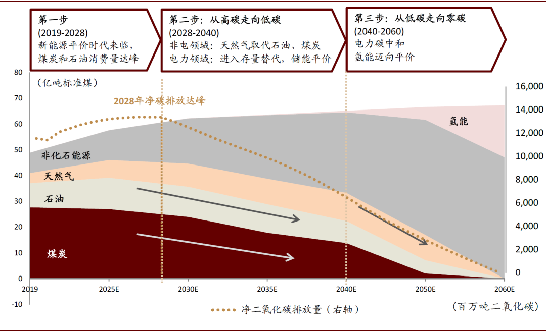 碳中和离我们还有多远