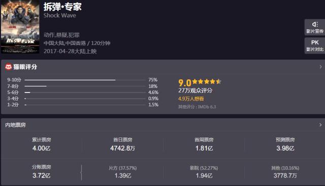 内地票房大卖4亿,香港收2536万,宋佳崛起了,刘德华果然旺票房