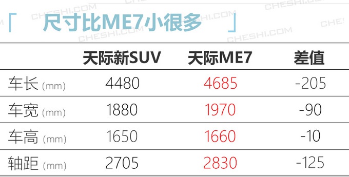 天际全新纯电动SUV曝光 比ME7更小/年内发布