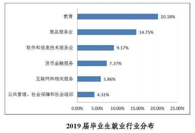 广外2019届本科毕业生平均月薪7974.94元