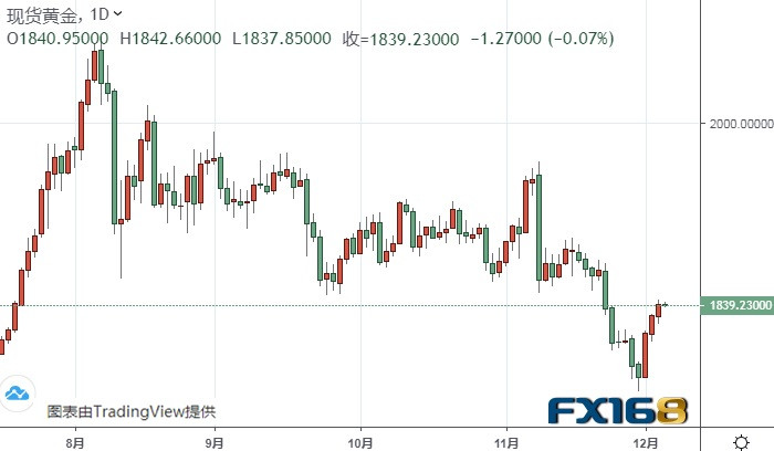 (现货黄金日线图来源:FX168)