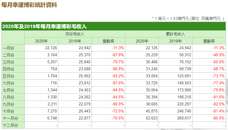 澳门gdp下跌了吗_澳门5月博彩收入跌93 首季GDP同比降48.7(2)