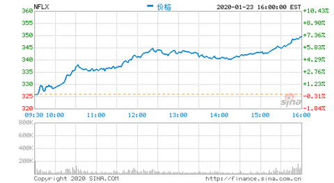 奈飞股价暴涨 149a-innckcf3508030.png