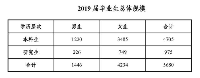 广外2019届本科毕业生平均月薪7974.94元