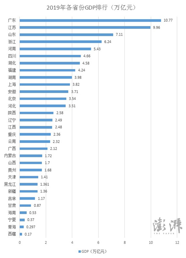 　2019年各省份GDP排行（万亿元）