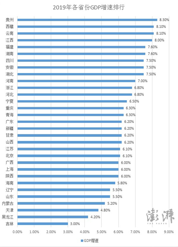 2019年各省份GDP增速排行