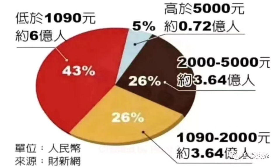 6亿人口收入不到1000元_100元人民币图片