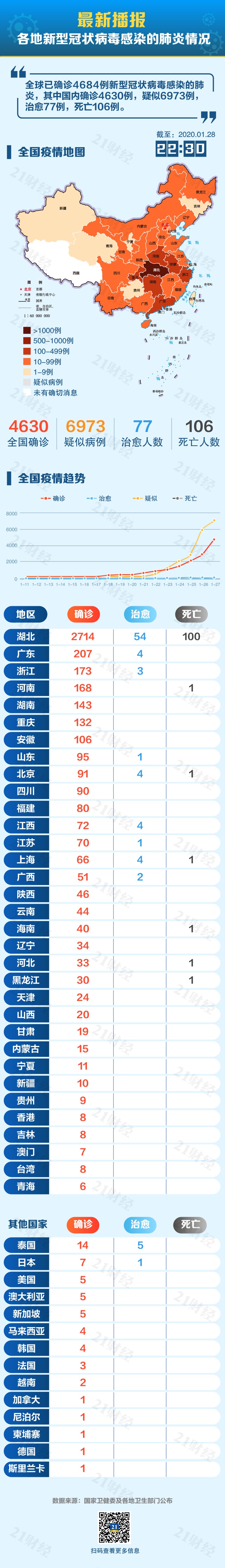 最新疫情地图丨全国确诊新型冠状病毒肺炎病例4630例