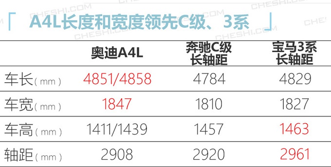 2.0T低功车型配四驱 奥迪新款A4L或将提前上市