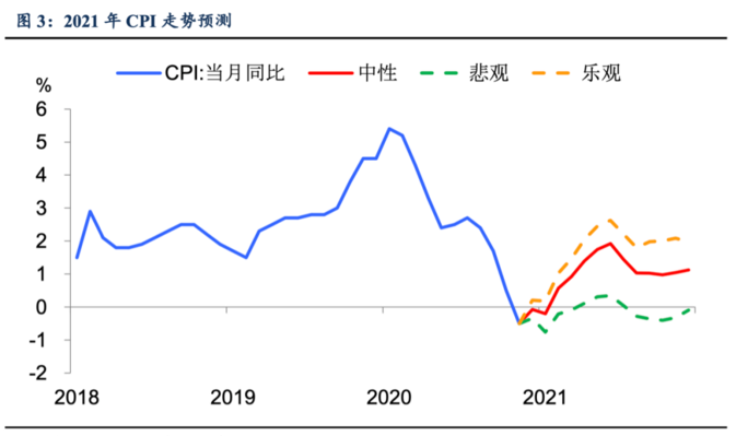 11年来cpi首次转负机构表示整体数据指示意义不大未来34个月或仍维持