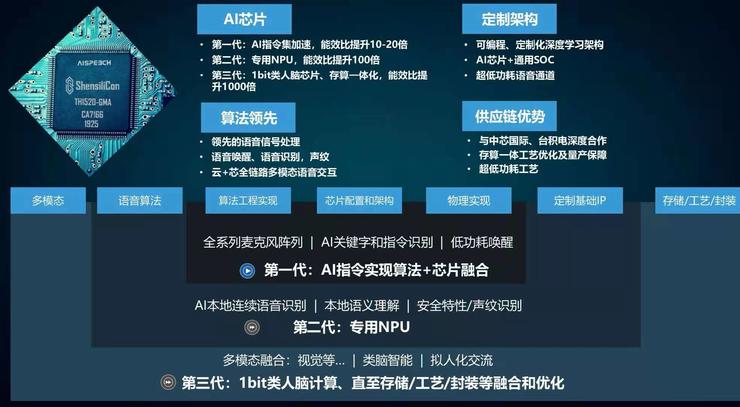深聪智能产品路线图