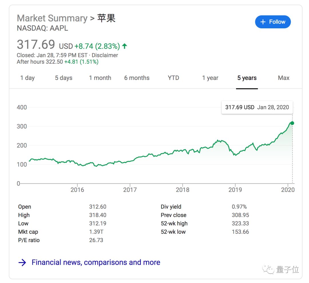苹果营收和股价双双创历史新高!库克:iPhone 11系列卖得很好