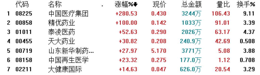 正文 新华制药(10.980, -0.12, -1.