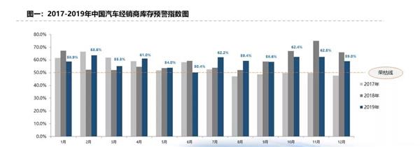 12月汽车经销商库存预警 预警指数为59.0%