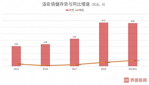 困扰汤臣倍健的并非16亿减值 而是这些问题