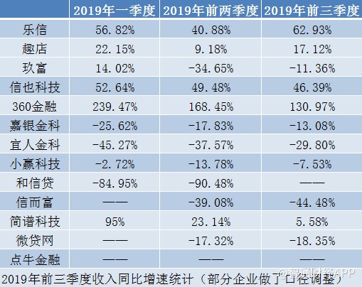2019美股P2P众生相:生死时速谋转型,消费金融先翻