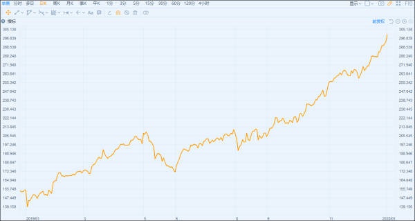 营收不佳股价升破300美元 苹果被指高估100美元
