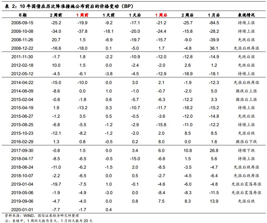 国信固收：历史上降准对各大类资产价格的影响