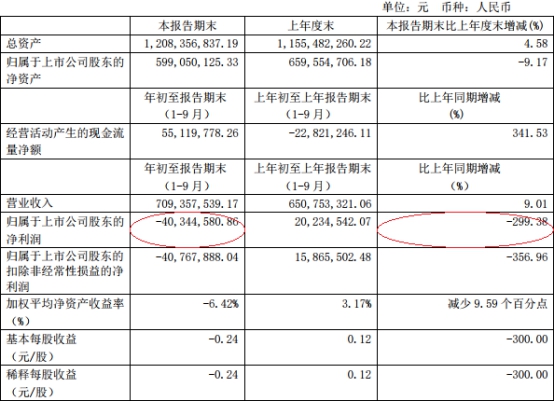 惠发食品闪崩跌停 前三季净利亏损4000万同比降