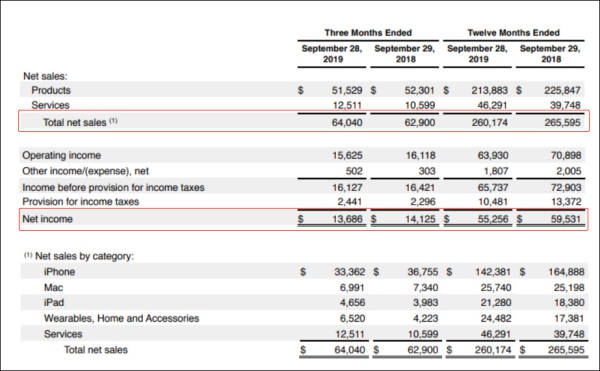营收不佳股价升破300美元 苹果被指高估100美元