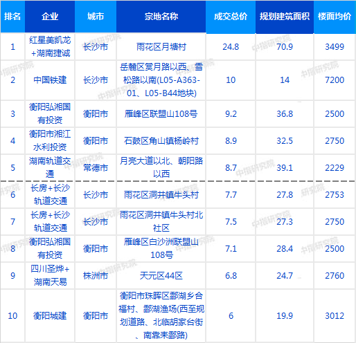 湖南房地产公司排名_湖南香烟销量排名