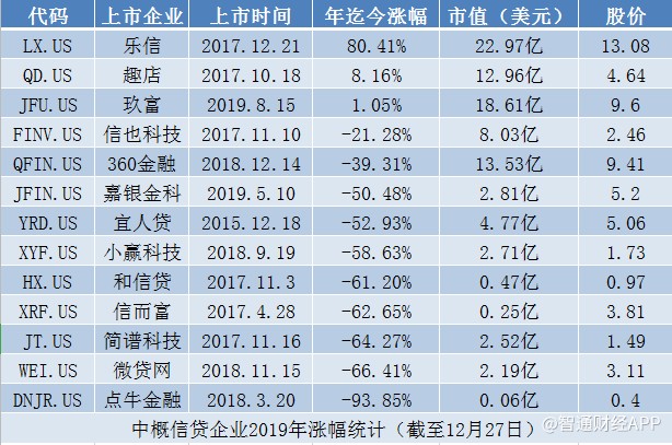 2019美股P2P众生相:生死时速谋转型,消费金融先翻