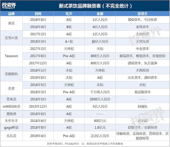去年超3000家奶茶企业倒闭 暴富美梦该停了？