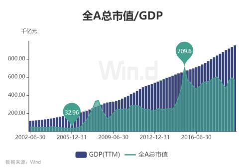 a股市值占gdp比重走势图_经历2019年大涨之后,A股还有多少上升潜力 一项数据让人惊喜