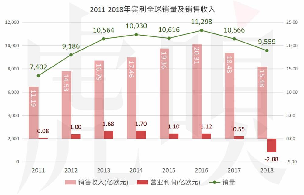 百年宾利掉队：“卡宴第二”没成 SUV魔法失灵