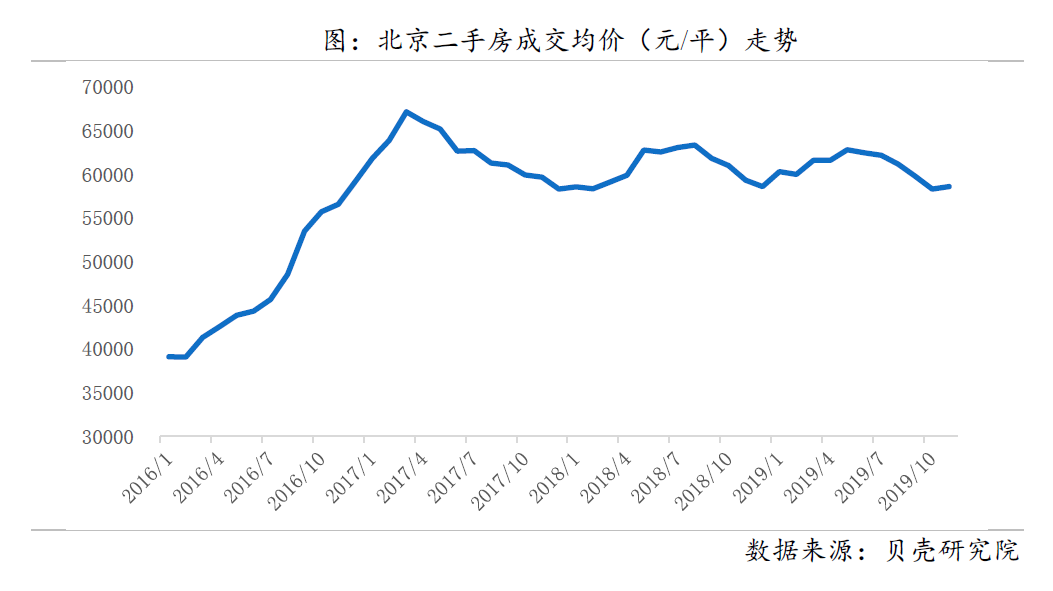 数据来源:贝壳研究院