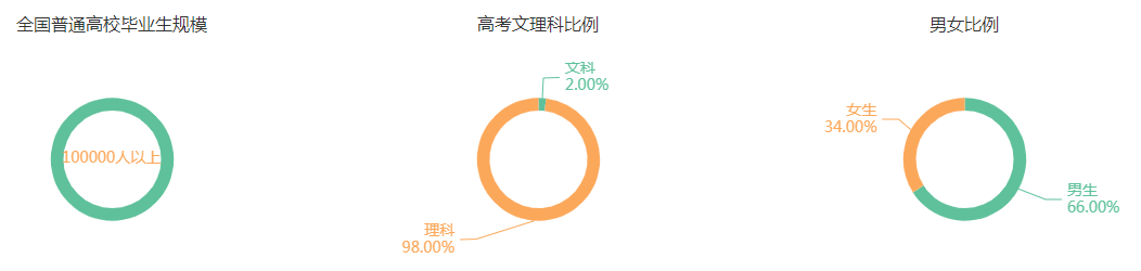 就业率超90%！这8大工科专业太吃香了，建议报考！