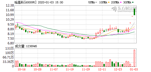 消息：哈高科（600095）龙虎榜数据（01-03）