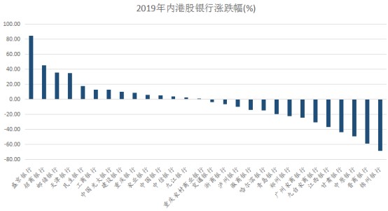 (注:该排名剔除12月30日刚上市的新股贵州银行)