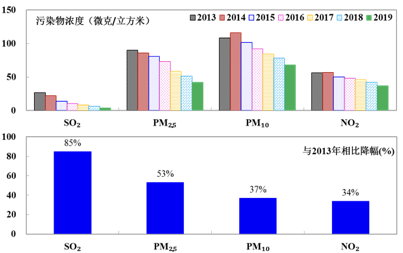  2013-2019年各项污染物年均浓度变化。图片来自北京市生态环境局
