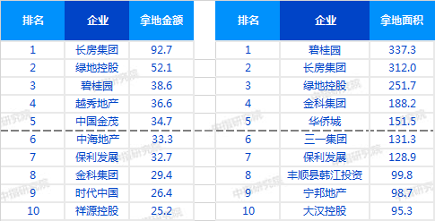 2019房地产企业排行_2019年 全国房地产企业拿地排行榜