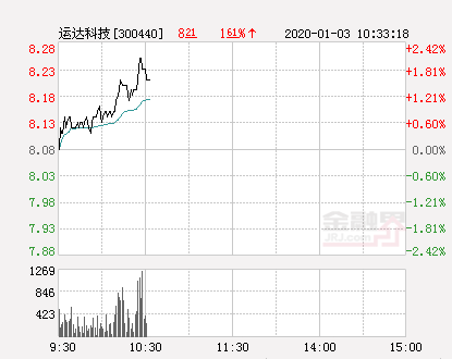 运达科技大幅拉升2.1% 股价创近2个月新高 换手率0.41%