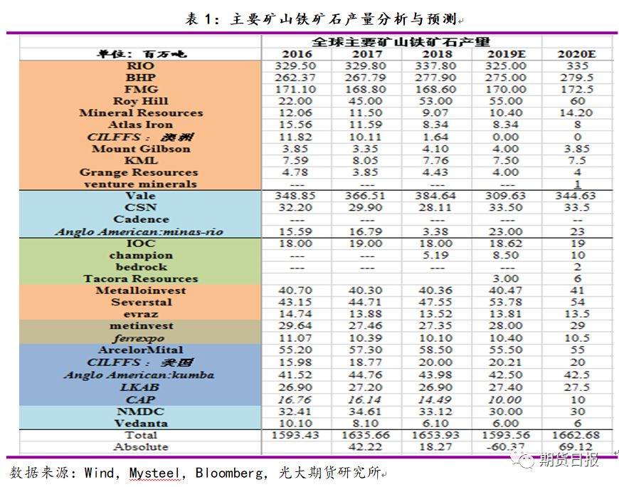 铁矿石2020年:供应增量大过需求增量 价格或前高