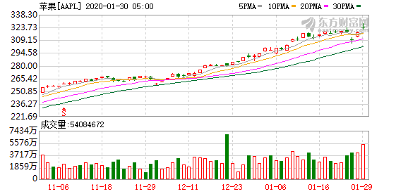 苹果股价再创历史 ba4c-intiarp2144129.png