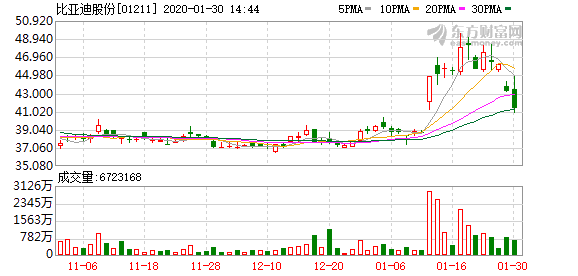 比亚迪股票最低和最高 ee6b-intiarp3193006.png