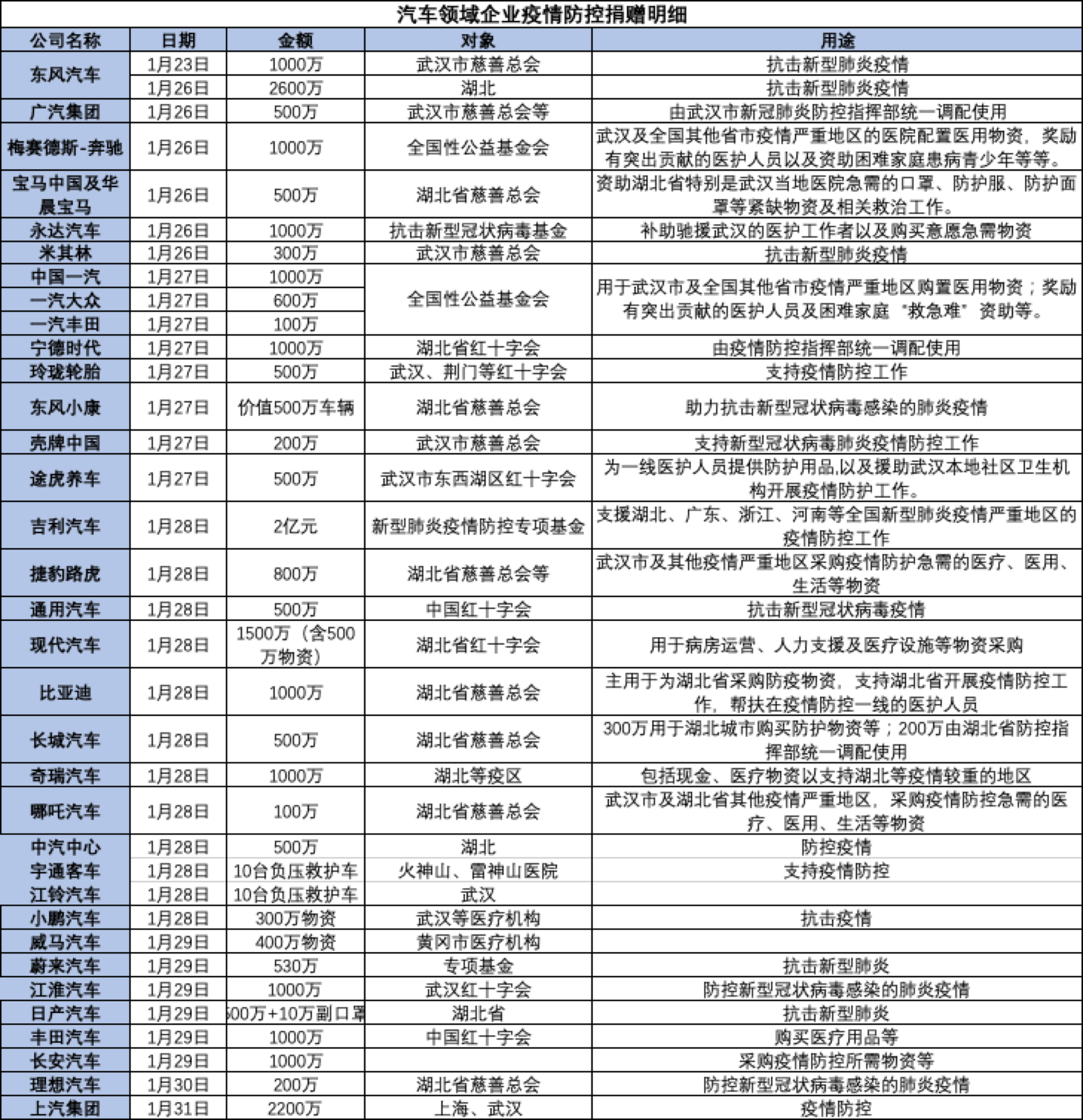 逾30车企驰援抗疫:上汽把60辆负压救护车工期缩至10天