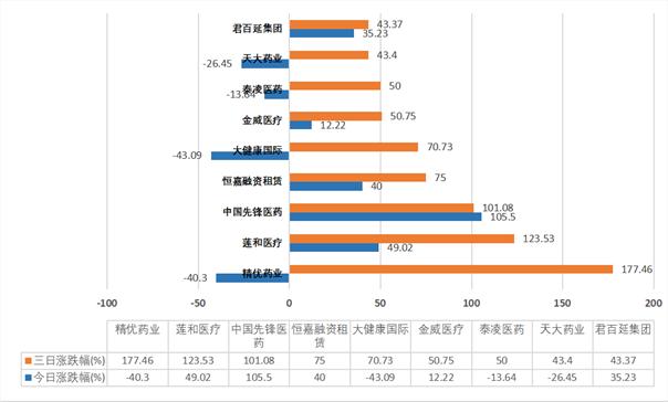 跌幅居前的个股中,中国鼎益丰曾因涉嫌非法集资,停牌长达半年之久,本